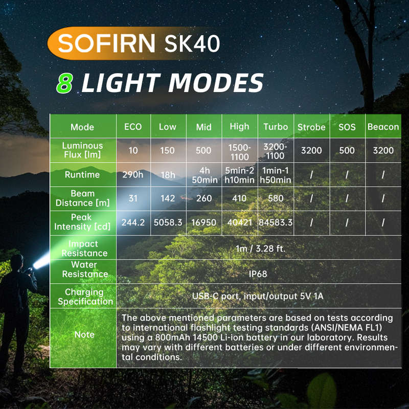 Sofirn SK40 3200 Lumen 580m Throw Rechargeable Tactical Flashlight with 21700 Battery