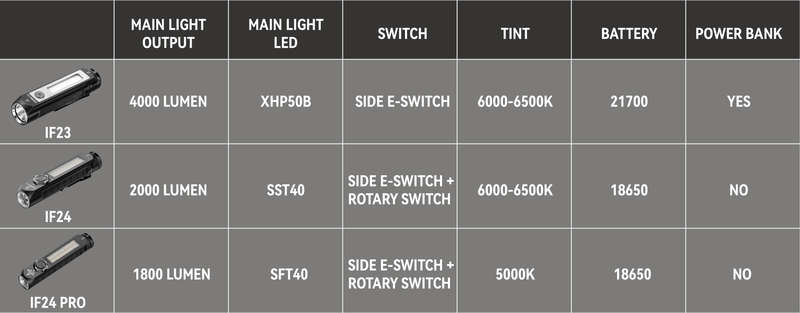 Sofirn IF24 2000 Lumen 251m Throw Rechargeable Flashlight with 18650 Battery