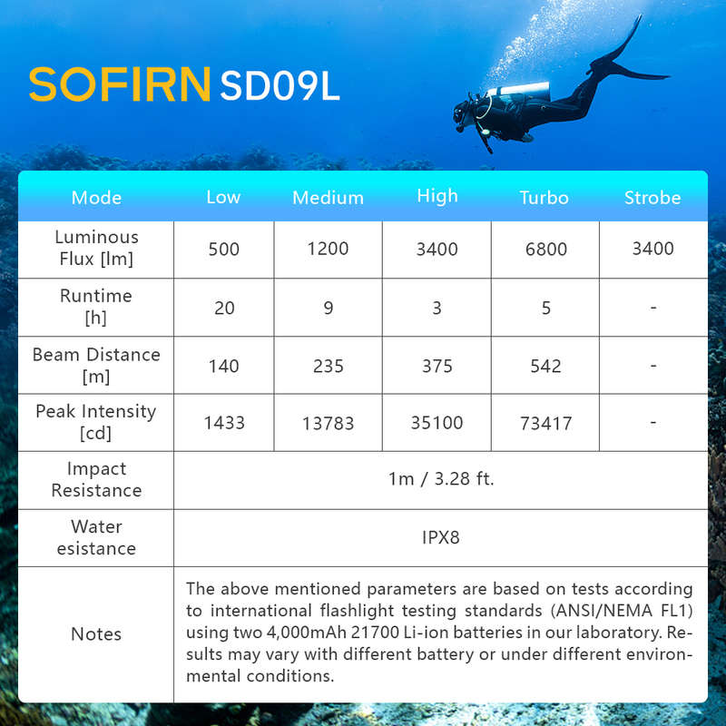 Sofirn SD09L 6800 Lumen 542m Throw Rechargeable Diving Flashlight with 21700 Batteries