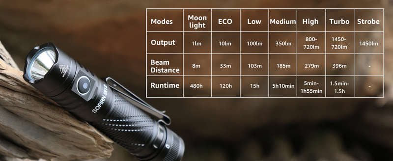 Sofirn SR12 1450 Lumen 130m Throw Rechargeable Flashlight with 18650 Battery