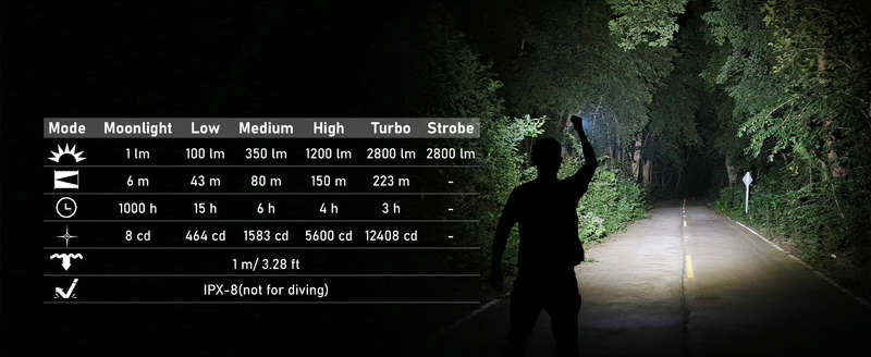 Sofirn SC28 2800 Lumen 223m Throw Rechargeable Flashlight with 21700 Battery