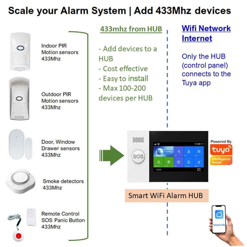 Smart Security Alarm Panel Kit | Wi-Fi, 3G Cell Network & 433 MHz | Tuya Smart Life