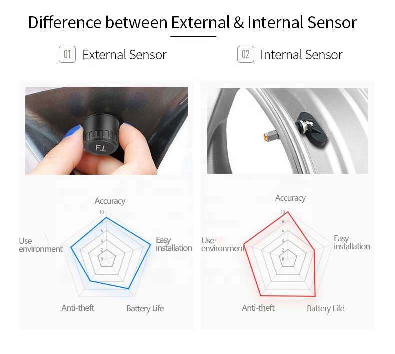 Wireless Car TPMS (Tyre Pressure Monitoring System) - External Sensors (Solar Powered)