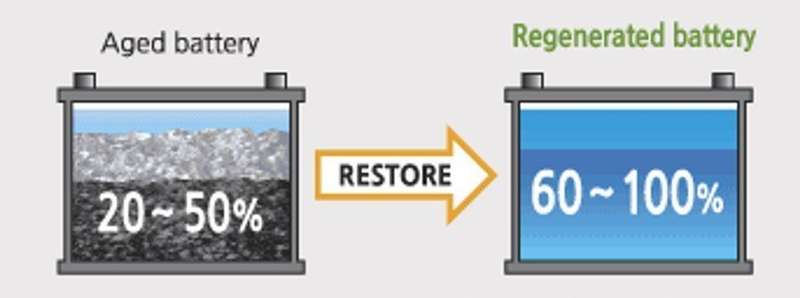 BF012 Auto - Recondition 615 Battery 12V 35Ah Less R150 with OLD Battery.