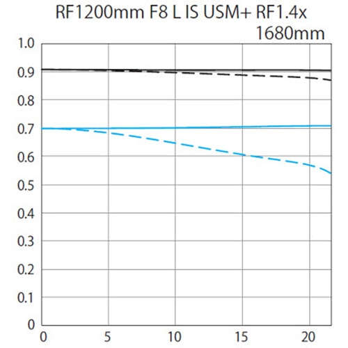 Canon RF 1200mm f/8 L IS USM Lens