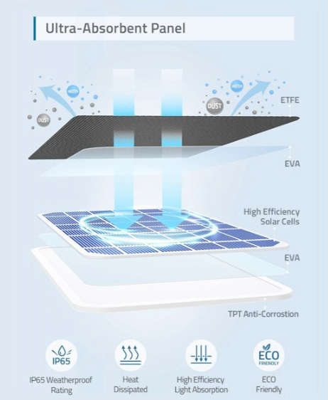 Eufy eufyCam Solar Panel Charger