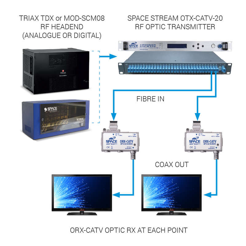 Space TV Fibre Optical Receiver for FTTH (Fibre to the Home)