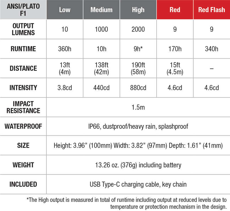 Fenix CL28R Rechargeable Lantern with Color Adjust specs chart