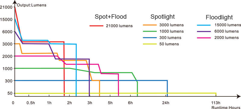 Fenix LR60R Search Flashlight runtime chart