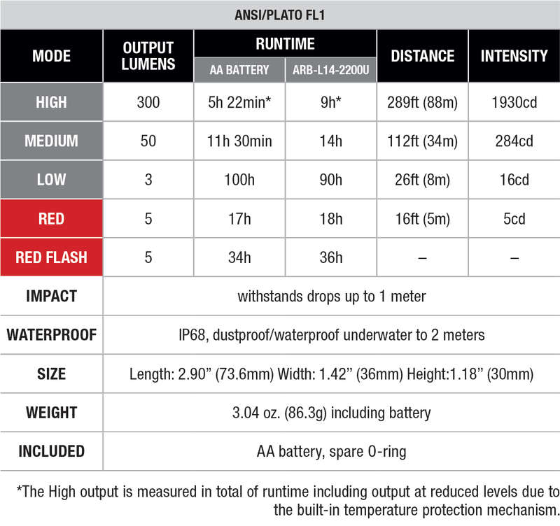 Fenix HM23 V2.0 AA-Powered Headlamp specs chart