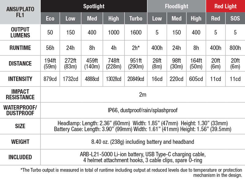 Fenix HP25R V2.0 Rechargeable Headlamp specs chart