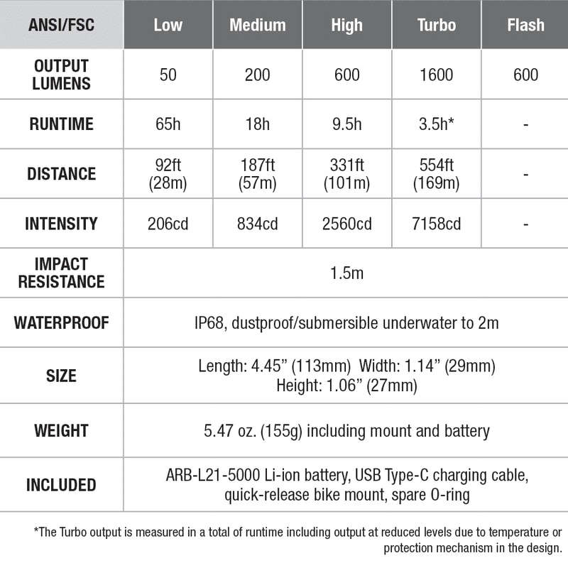Fenix BC26R Rechargeable Bike Light specs chart