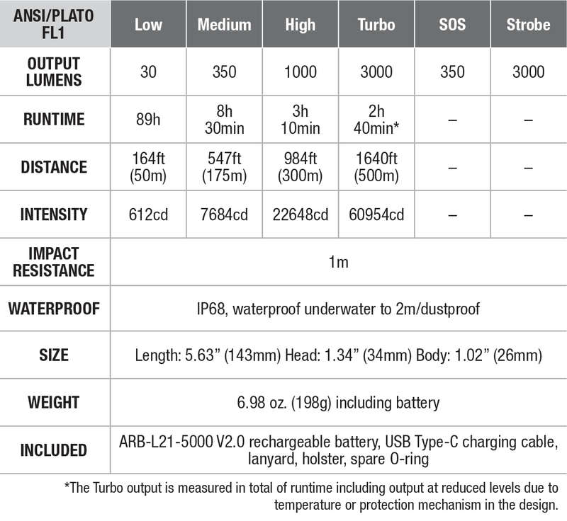 Fenix PD40R V3.0 Rechargeable Flashlight specs chart