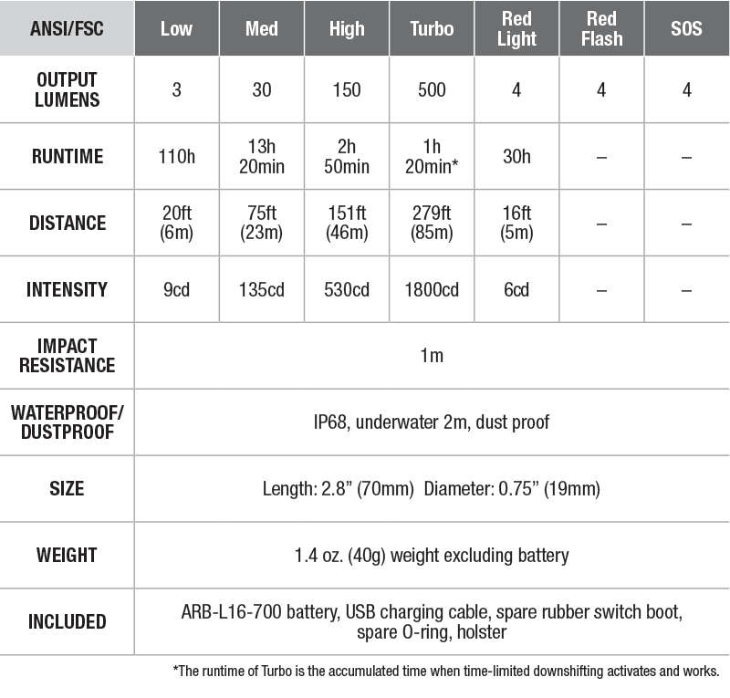 Fenix LD15R USB Rechargeable Right Angle Flashlight specs chart