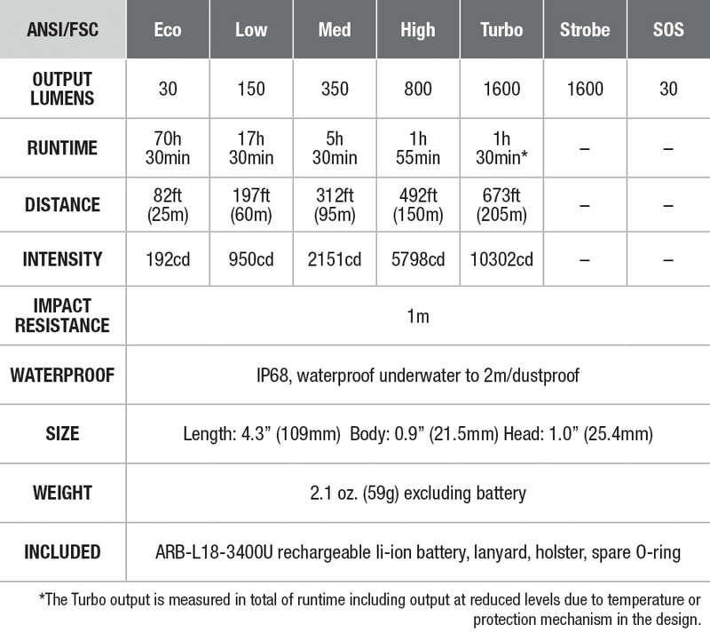 Fenix LD30 Flashlight specs chart