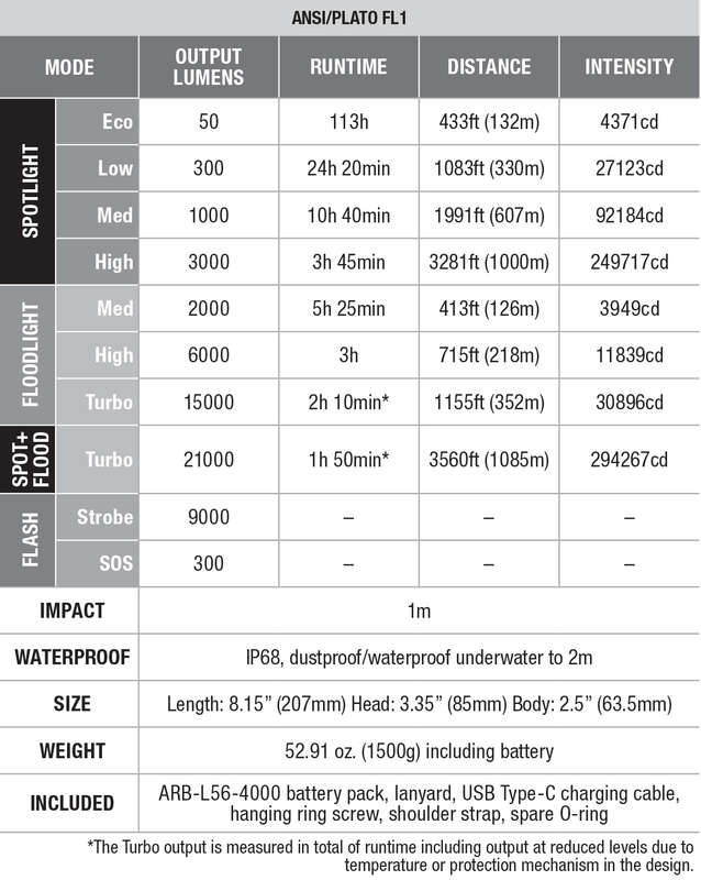 Fenix LR60R Search Flashlight specs chart