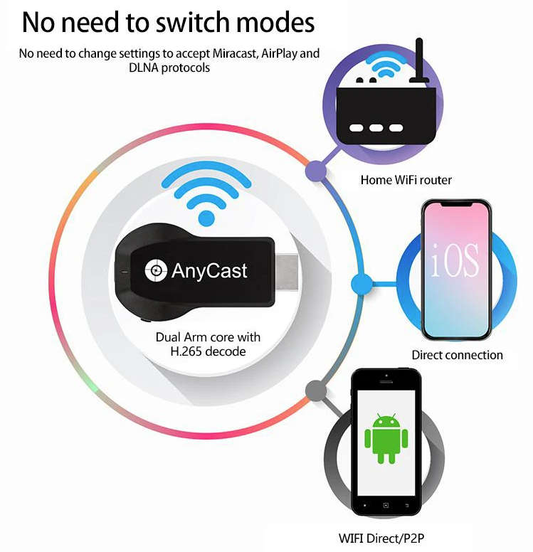 AnyCast M100 Wireless 4K Media Dongle WiFi Display Receiver - Share your phone display on your TV