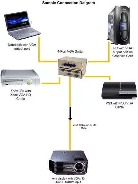 4 Port VGA Switch, multiple PC's to one display