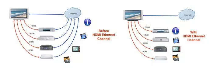 HDMI v1.4 before and after Ethernet Channel