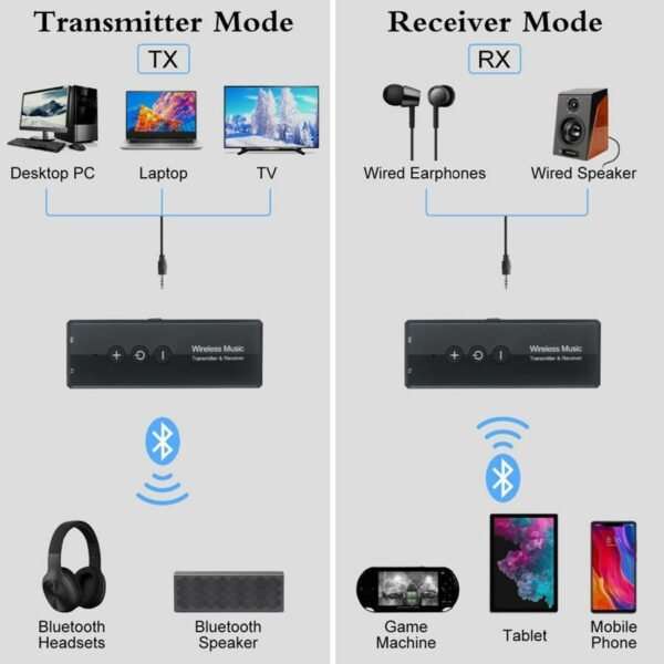 Bluetooth 5.0 Transmitter and Receiver for TV PC Car Headphones