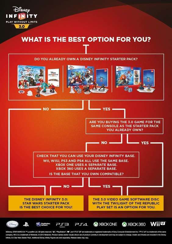 Disney Infinity 3.0: Star Wars - Starter Pack (NTSC/U)(PS4)(New) - Disney Interactive Studios 950G