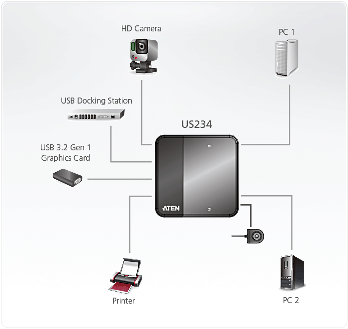 ATEN US234 is a 2-port USB 3.2 Gen1 peripheral sharing device