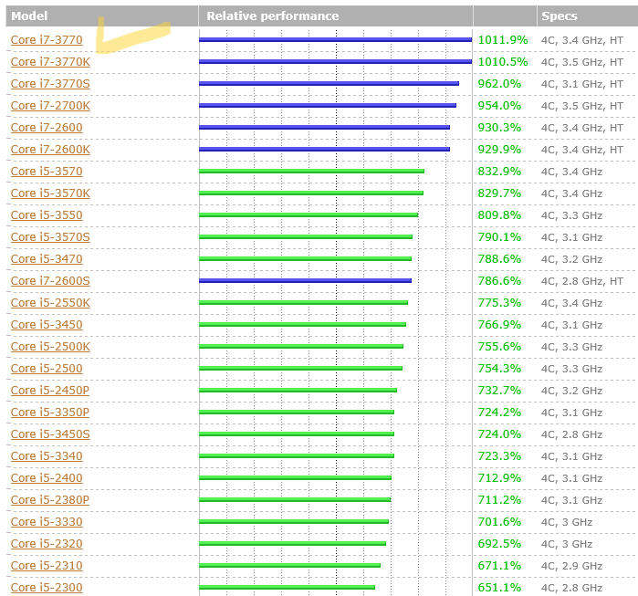 Intel Core i7-3770 up to 3.9GHz, 4 Cores 8 Threads, 8M Cache, FASTEST 3rd Gen CPU LGA1155 Processor