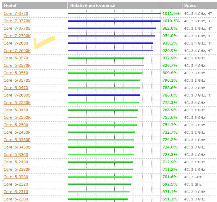 Intel Core i7-2600 up to 3.8GHz 4Cores 8Threads, 8M Cache - Top 5 Fastest 2nd & 3rd Gen CPU LGA1155