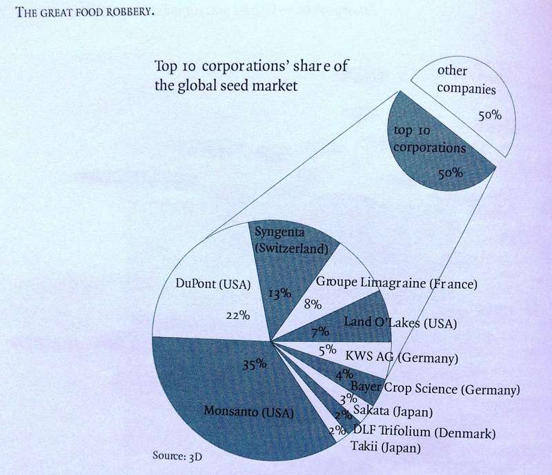 The Great Food Robbery     How corporations control food, grab land and destroy the climate