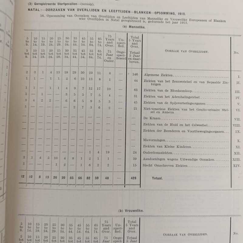 1913/14 Union of South Africa statistical year book