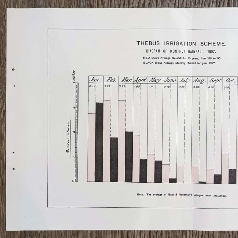 Lot of 10 maps and diagrams relating to the Thebus irrigation scheme district Cradock