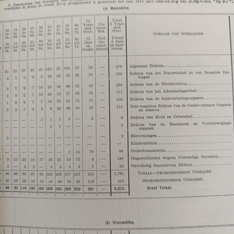 Transvaal 1907 Annual Report - commissioner of Lands' Department Many maps and diagrams included