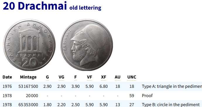 HIGH GRADE 1976 GREECE 20 Drachmai with The portrait of Pericles coin  @@ R1 No reserve
