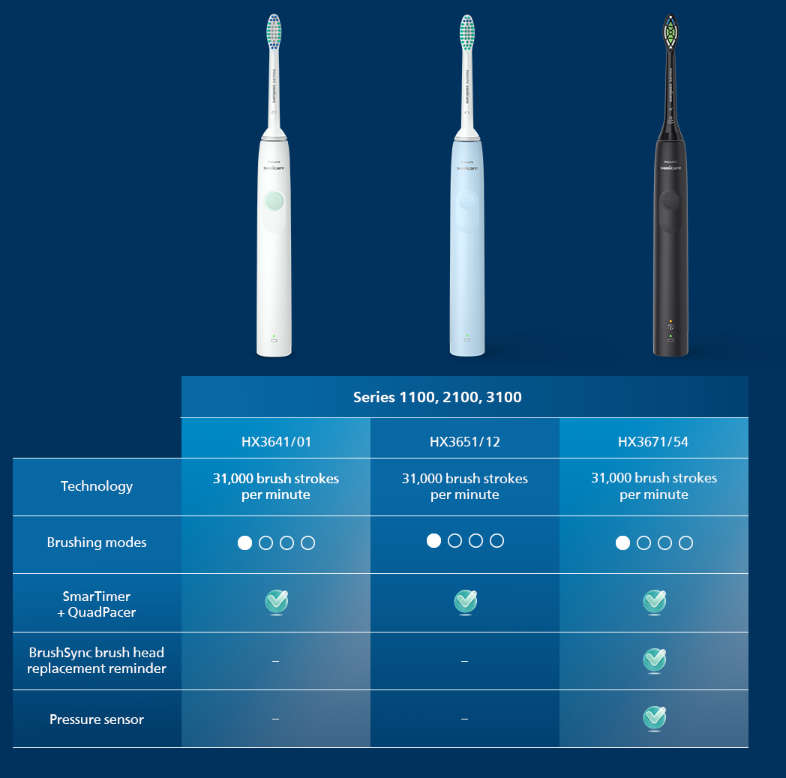 Philips Sonicare 2100 series Electric Toothbrush, HX3651/12 - Light Blue