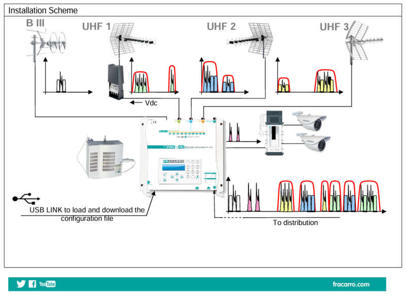 Fracarro FRPRO10HD - Programmable headend