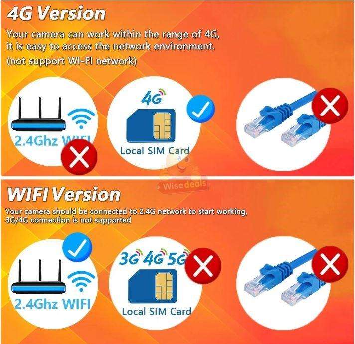 Waterproof 3-in-1 IP WIFI or 4G (Sim Card) SOLAR Camera select on Checkout