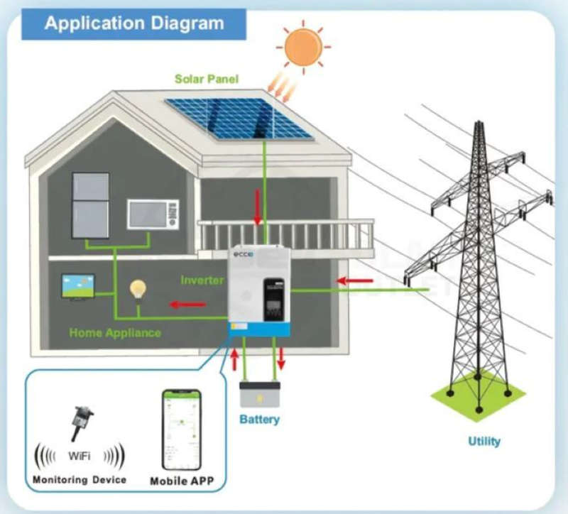 ECCO 5.5KW 48V 100A MPPT Hybrid Solar Inverter