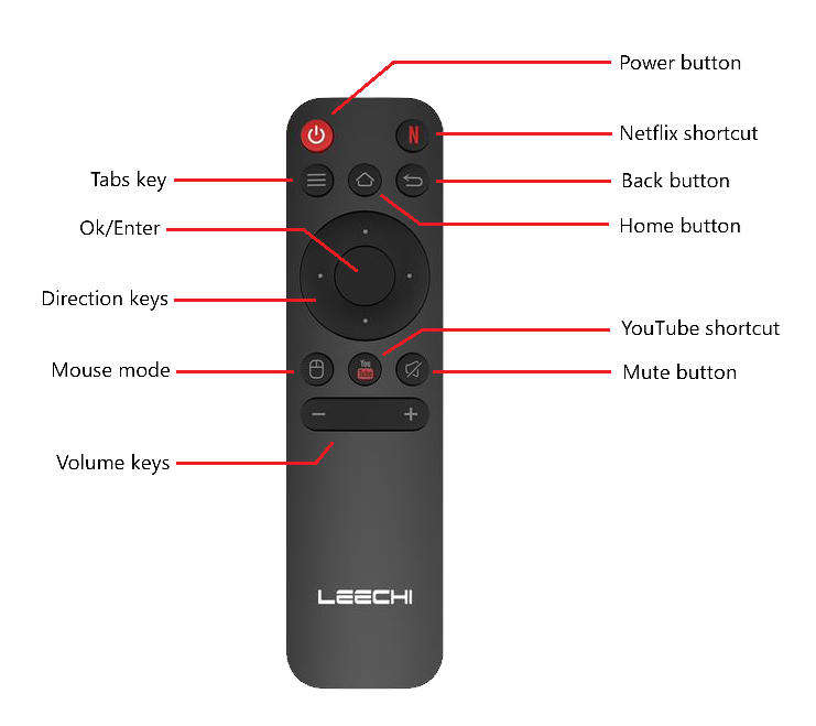 New Gen 4K Android 13 Tv Box. 2GB Ram, 16GB Storage.