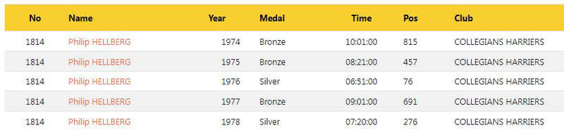 Five Comrades Marathon Medal 2 x Silver 3 x Bronze to P.A. Hellberg * Bid for All *