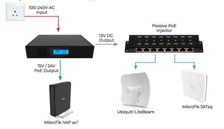 UltraLAN Mini UPS (DC-to-DC 60W) with PoE Output