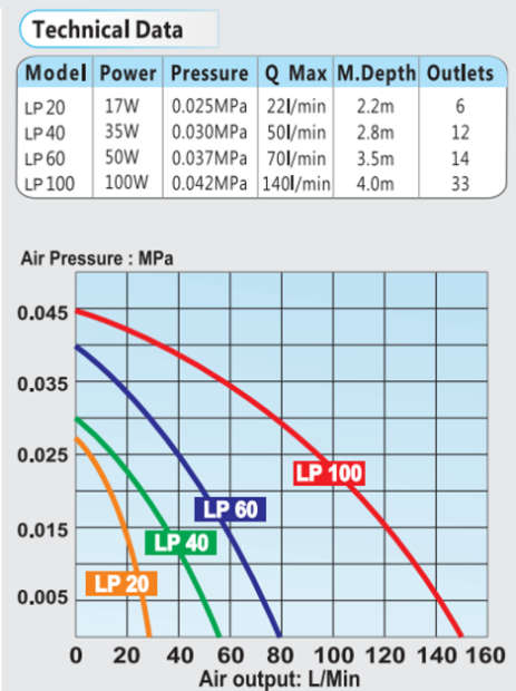 LP-100 100W Low Noise Air Pump / Compressor