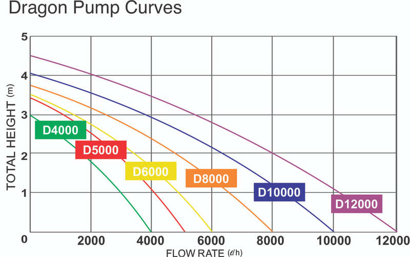 D-12000 (12000l/h), Waterfall Dragon Inverter Water Pump - Energy Saving 120 Watts