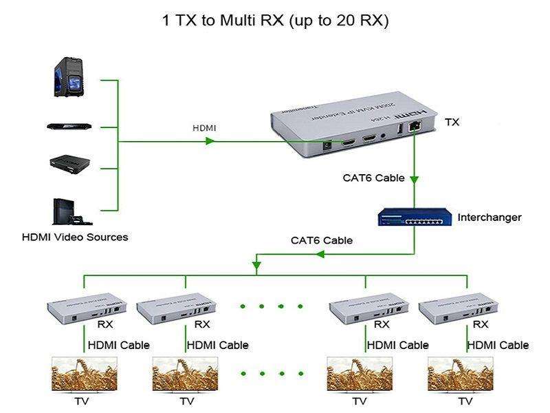 HDMI KVM IP Extender  200m Full HD 1080p Over Ethernet with USB & IR Support