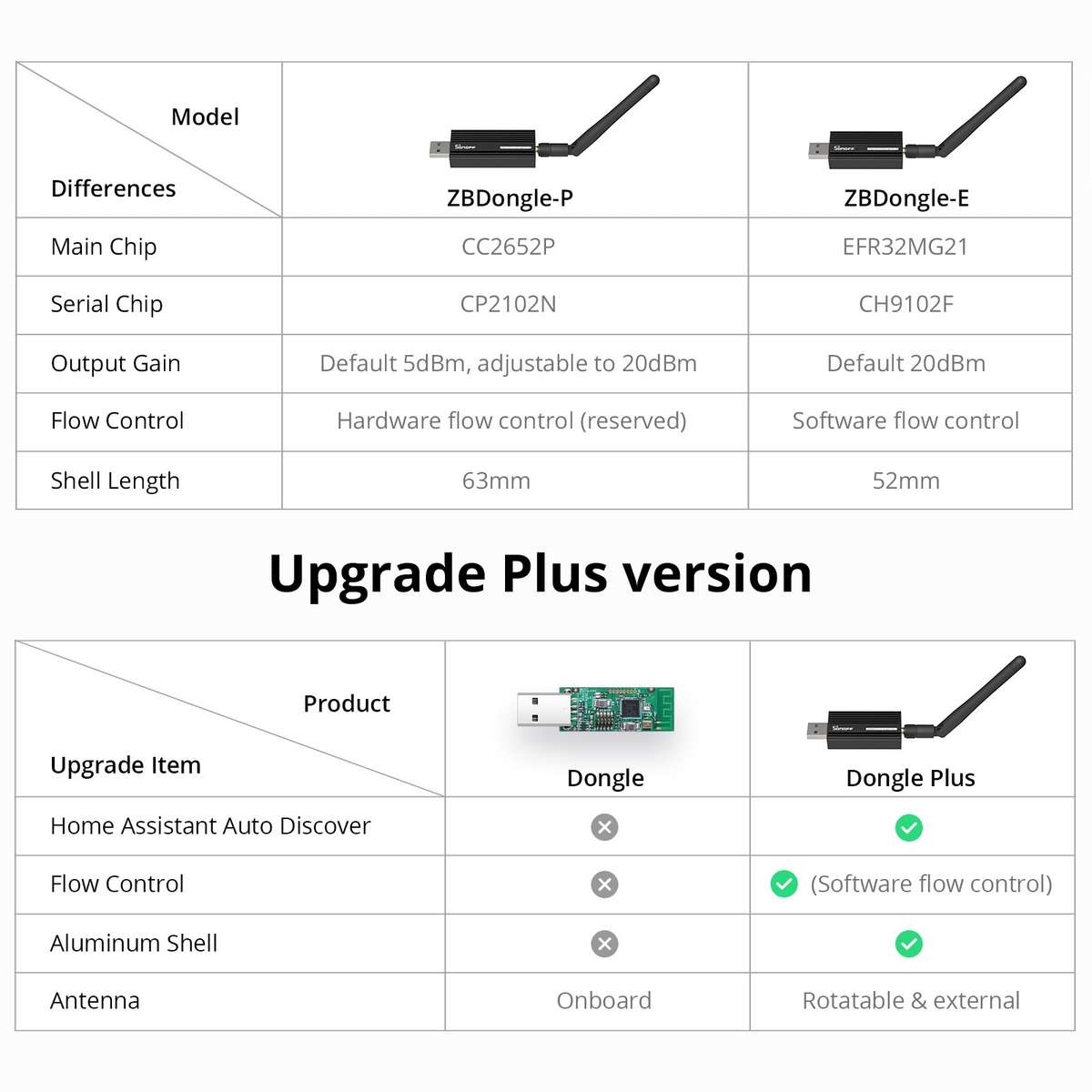 SONOFF Zigbee Dongle E - USB 3 | Gateway | Antenna