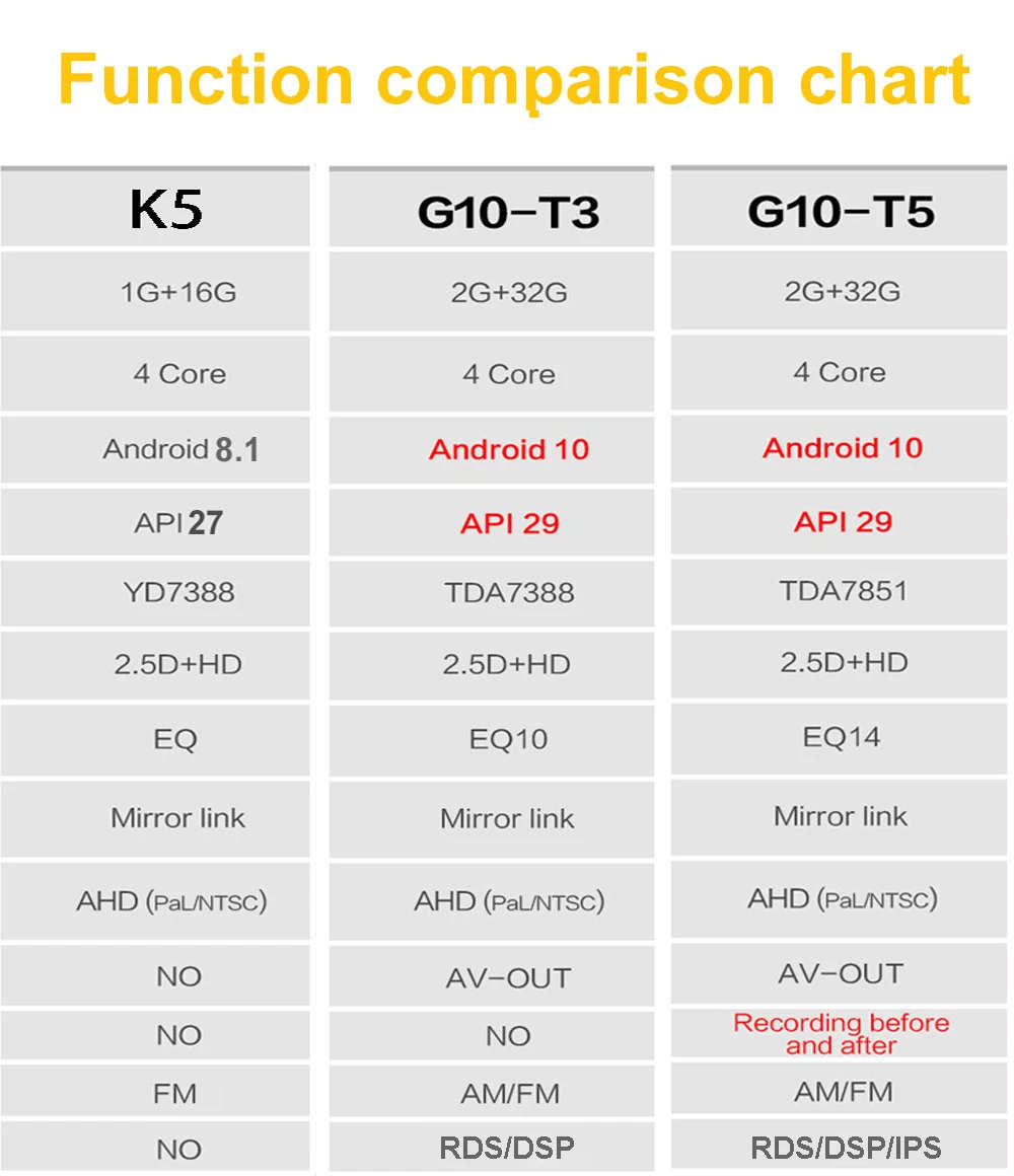 2Din Android 10 Car for HONDA JAZZ City 2002-07 Car Radio GPS Navigation WIFI RDS DSP IPS