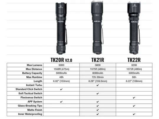 Fenix TK21R LED Flashlight (Black)  3600 Lumens Rechargeable Tactical Torch