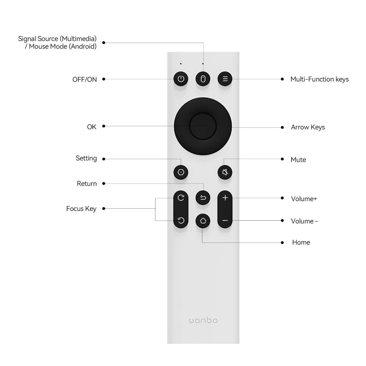 WANBO - IR Remote Control (Mini Pro | T2 Max | X5 | Mozart 1 | X2 Max) - WANBO - IR Remote Contro...