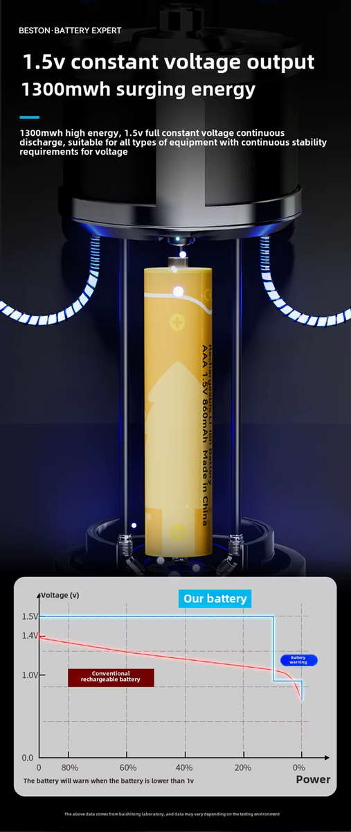 BESTON AAA Rechargeable Lithium-ion Battery | 10440 | 1.5V | 860mAh | 4 Pack