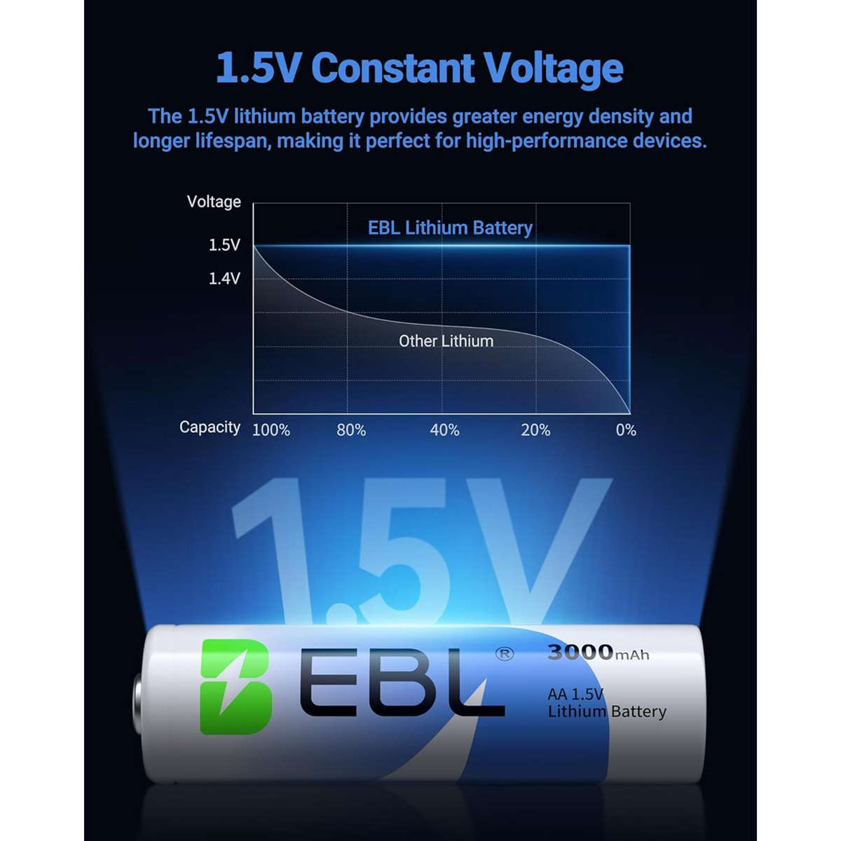 EBL AA Lithium Batteries  1.5V 3000mAh LongLife HighPerformance Cells (4Pack)