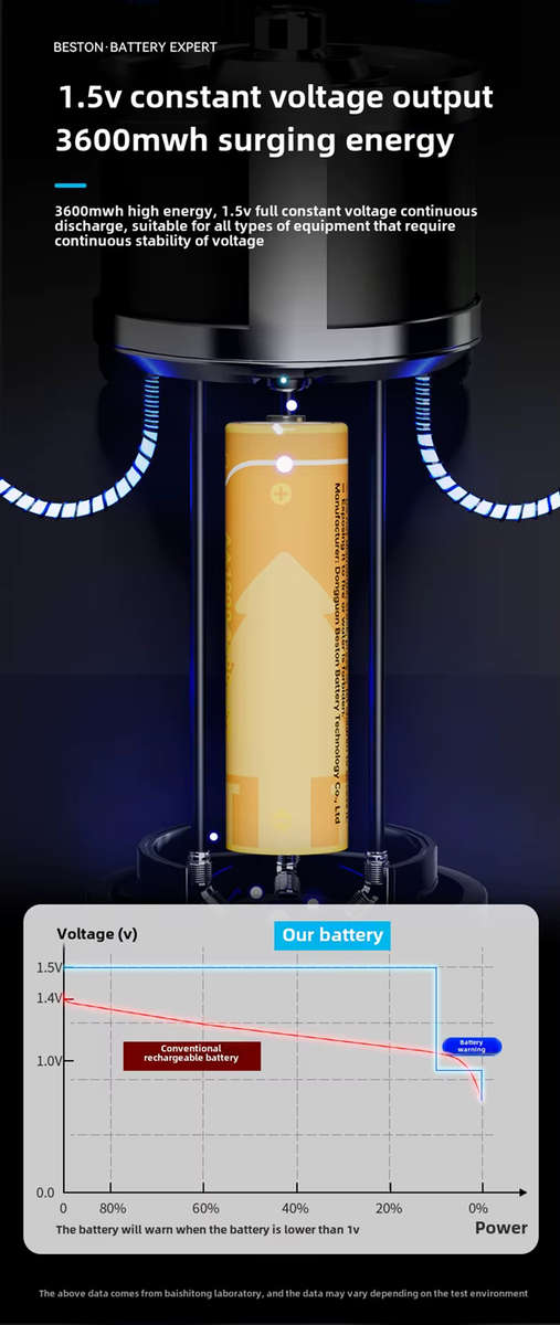 BESTON AA Rechargeable Lithium-ion Battery | 14500 | 1.5V | 2400mAh | 4 Pack